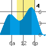 Canoe Bay tide chart for Monday, November 4, 2024