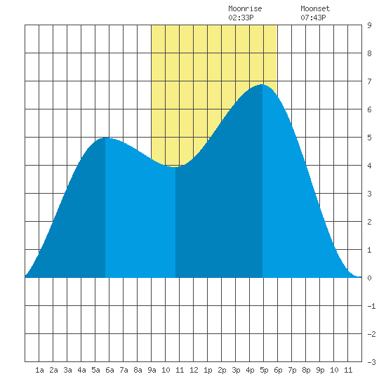 Canoe Bay tide chart for Tuesday, November 5, 2024