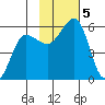 Canoe Bay tide chart for Tuesday, November 5, 2024