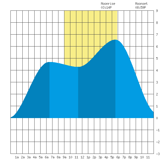 Canoe Bay tide chart for Wednesday, November 6, 2024