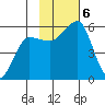 Canoe Bay tide chart for Wednesday, November 6, 2024