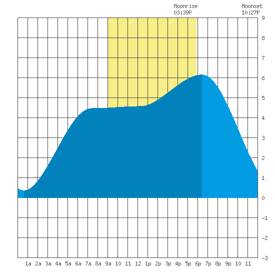 Canoe Bay tide chart for Thursday, November 7, 2024