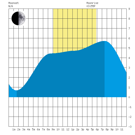 Canoe Bay tide chart for Friday, November 8, 2024