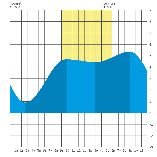 Canoe Bay tide chart for Saturday, November 9, 2024