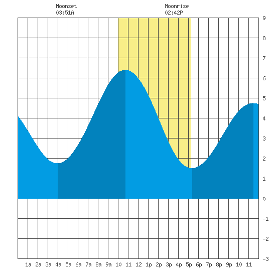 Canoe Bay tide chart for Tuesday, December 10, 2024