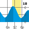 Canoe Bay tide chart for Tuesday, December 10, 2024