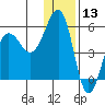 Canoe Bay tide chart for Friday, December 13, 2024