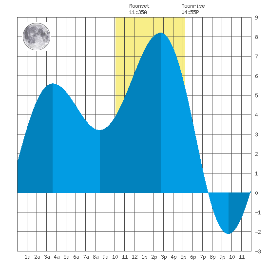 Canoe Bay tide chart for Sunday, December 15, 2024