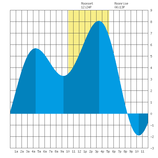 Canoe Bay tide chart for Monday, December 16, 2024