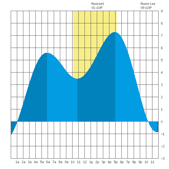 Canoe Bay tide chart for Wednesday, December 18, 2024