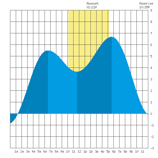 Canoe Bay tide chart for Thursday, December 19, 2024