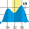 Canoe Bay tide chart for Thursday, December 19, 2024