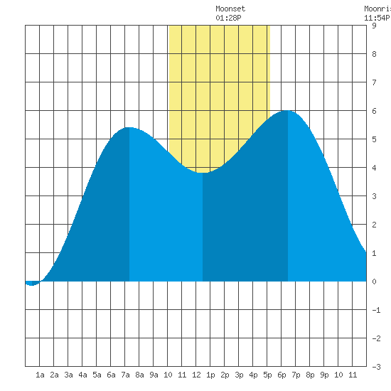 Canoe Bay tide chart for Friday, December 20, 2024