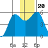 Canoe Bay tide chart for Friday, December 20, 2024