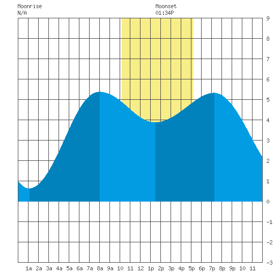 Canoe Bay tide chart for Saturday, December 21, 2024