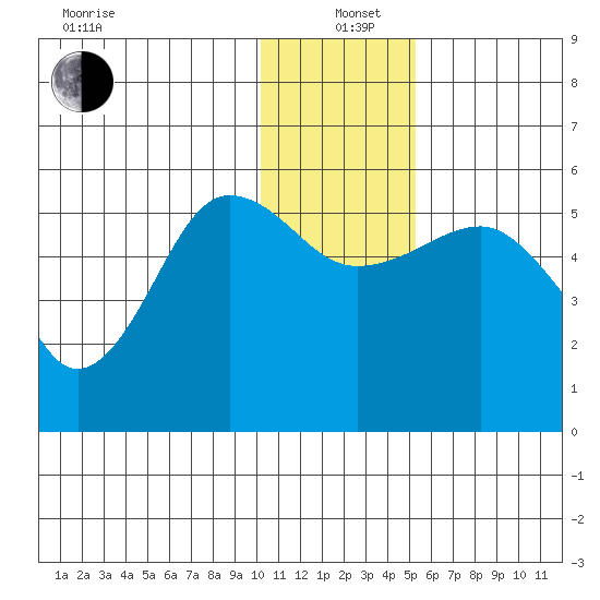 Canoe Bay tide chart for Sunday, December 22, 2024