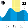 Canoe Bay tide chart for Sunday, December 22, 2024