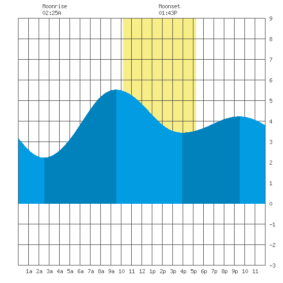 Canoe Bay tide chart for Monday, December 23, 2024