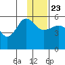 Canoe Bay tide chart for Monday, December 23, 2024