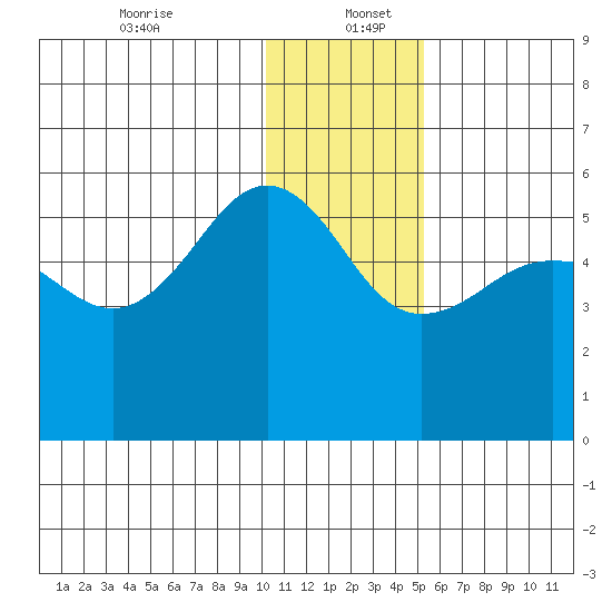 Canoe Bay tide chart for Tuesday, December 24, 2024