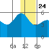 Canoe Bay tide chart for Tuesday, December 24, 2024