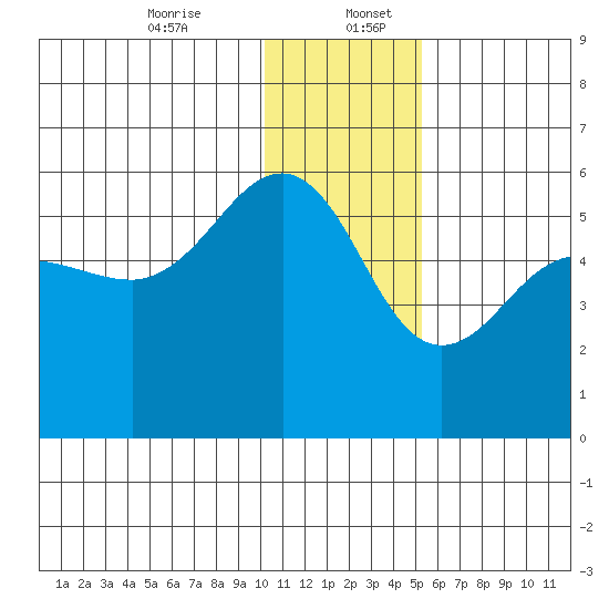 Canoe Bay tide chart for Wednesday, December 25, 2024