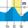 Canoe Bay tide chart for Wednesday, December 25, 2024