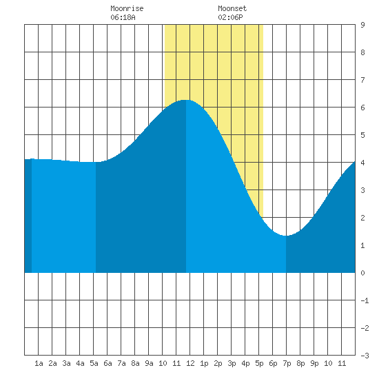 Canoe Bay tide chart for Thursday, December 26, 2024
