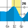 Canoe Bay tide chart for Thursday, December 26, 2024