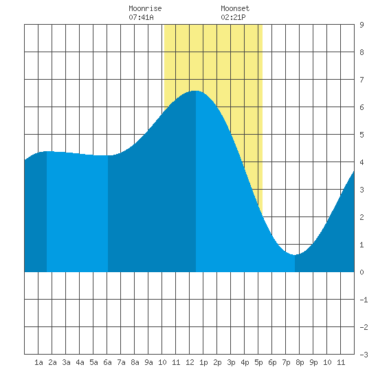 Canoe Bay tide chart for Friday, December 27, 2024