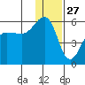 Canoe Bay tide chart for Friday, December 27, 2024