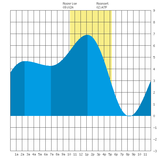 Canoe Bay tide chart for Saturday, December 28, 2024