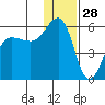 Canoe Bay tide chart for Saturday, December 28, 2024