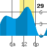 Canoe Bay tide chart for Sunday, December 29, 2024