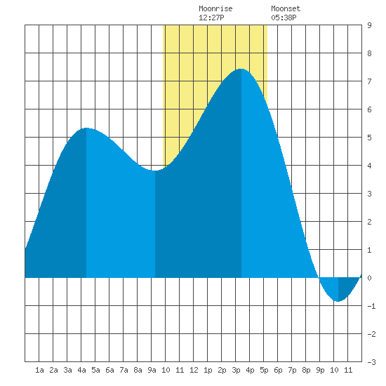 Canoe Bay tide chart for Monday, December 2, 2024