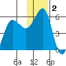 Canoe Bay tide chart for Monday, December 2, 2024