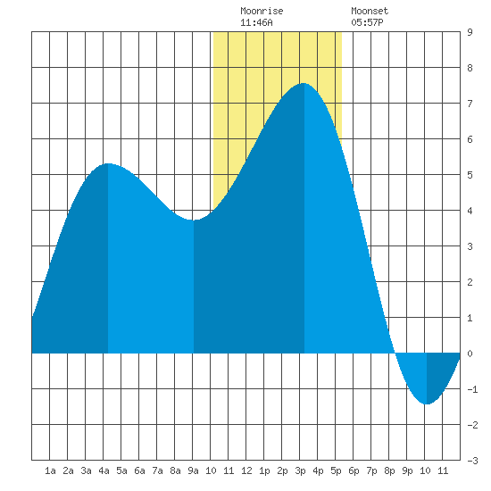 Canoe Bay tide chart for Tuesday, December 31, 2024