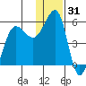 Canoe Bay tide chart for Tuesday, December 31, 2024