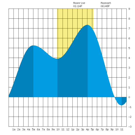 Canoe Bay tide chart for Tuesday, December 3, 2024