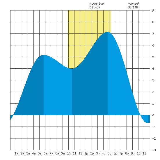 Canoe Bay tide chart for Wednesday, December 4, 2024