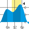 Canoe Bay tide chart for Wednesday, December 4, 2024