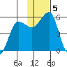 Canoe Bay tide chart for Thursday, December 5, 2024