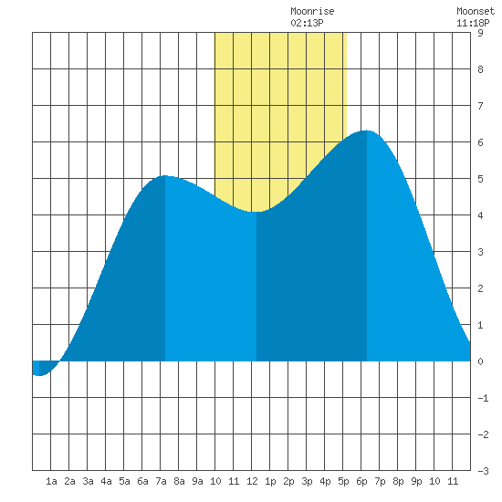 Canoe Bay tide chart for Friday, December 6, 2024
