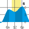 Canoe Bay tide chart for Friday, December 6, 2024