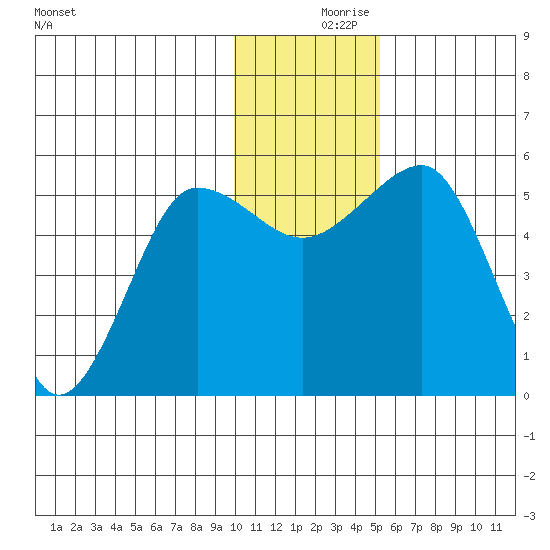 Canoe Bay tide chart for Saturday, December 7, 2024