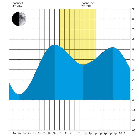 Canoe Bay tide chart for Sunday, December 8, 2024