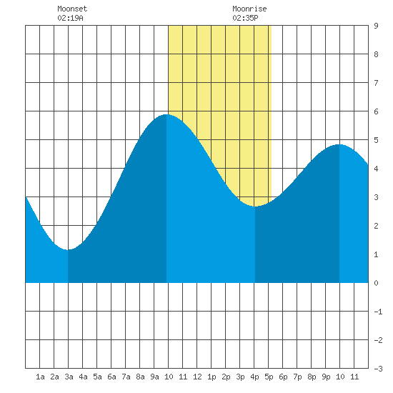 Canoe Bay tide chart for Monday, December 9, 2024