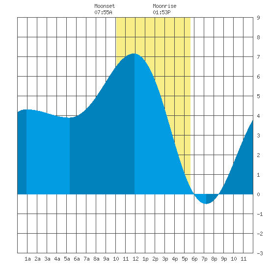 Canoe Bay tide chart for Friday, January 10, 2025