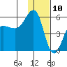 Canoe Bay tide chart for Friday, January 10, 2025