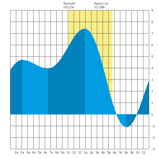Canoe Bay tide chart for Saturday, January 11, 2025